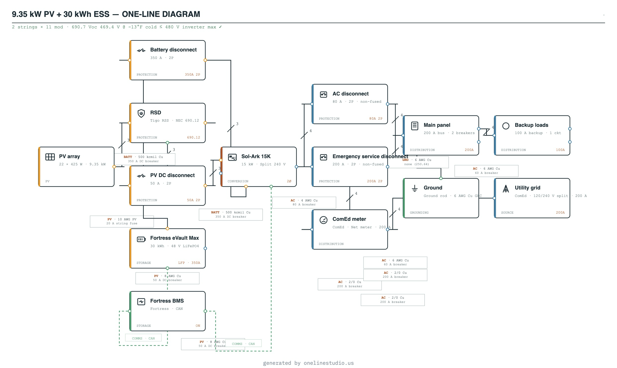 A OneLine Studio one-line diagram: PV array through rapid shutdown and a DC disconnect to a Sol-Ark 15K hybrid inverter, a 30 kWh Fortress eVault Max ESS with integrated BMS, then an AC disconnect to a 200 A main panel, backup loads panel, ComEd net meter, grounding electrode and the utility grid.